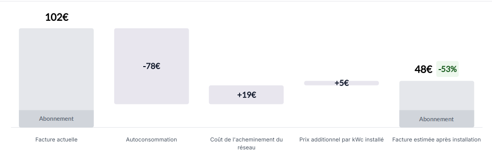 Analyse consommation énergie